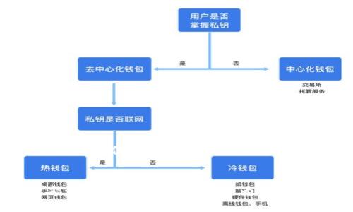   小狐钱包能否使用支付宝支付？详解支付方式与使用指南 / 

 guanjianci 小狐钱包, 支付宝支付, 钱包支付, 移动支付, 数字钱包 /guanjianci 

小狐钱包简介
小狐钱包，作为一款新兴的数字钱包应用，凭借便捷的支付功能与良好的用户体验，迅速在市场上脱颖而出。它不仅支持多种支付方式，还致力于为用户提供安全、快速的交易体验。随着科技的进步，移动支付逐渐成为人们生活中不可或缺的一部分，小狐钱包也在这个趋势中不断发展与壮大。

支付宝的普及性
谈及数字支付，支付宝无疑是中国市场上最具代表性的支付工具之一。作为阿里巴巴旗下的产品，它不仅拥有庞大的用户群体，还不断推出新的功能与服务，如社交支付、理财、保险和生活服务等。支付宝的普及，极大地改变了人们的消费习惯，使得线上与线下的支付方式愈发便利，成为日常生活中不可或缺的一部分。

小狐钱包的支付功能
小狐钱包为用户提供了多种支付方式，包括二维码支付、银行卡支付等。用户在使用小狐钱包时，不仅可以方便地进行购物、转账、账单支付，还可以利用其智能管理财务的功能。在这个信息化时代，能够高效管理个人 finances 是每个用户关注的重点。而小狐钱包正是基于这一需求，加入了财务管理的特色功能。

小狐钱包与支付宝的关系
在探索小狐钱包能否使用支付宝支付之前，我们首先需要了解两者之间的关系。小狐钱包虽然是一个独立的数字钱包，但它可能与其他支付平台进行合作，以增加其支付方式的多样性。例如，某些情况下，小狐钱包可能会允许用户通过支付宝进行充值或转账，从而实现资金的流动。

支付方式的多元化
在现代社会中，单一的支付方式往往无法满足用户的需求。因此，越来越多的数字钱包和支付平台开始寻求合作，以实现支付方式的多元化。若小狐钱包与支付宝的合作关系得以落实，用户将可以通过支付宝对小狐钱包进行资金充值或直接进行支付。这不仅提高了用户的便利性，也推动了移动支付行业的进一步发展。

小狐钱包是否可以直接使用支付宝支付？
至于小狐钱包是否支持直接使用支付宝支付这个问题，答案是要根据具体的商家和支付设置而定。当前，小狐钱包与支付宝的直接支付功能并不广泛。然而，一些商家可能在各自的支付系统中整合了小狐钱包的支付选项，进而允许用户选择直接使用支付宝进行支付。在这种情况下，只需选择相应的支付方式，输入支付密码或进行指纹识别，即可完成交易。

如何使用小狐钱包进行支付
若想通过小狐钱包进行支付，用户可以按照以下步骤操作：
ol
li首先，将小狐钱包应用下载并安装在手机上。/li
li然后，注册账户并进行实名认证，确保账户的安全性。/li
li接着，绑定银行账户或信用卡，以便完成资金的流入与流出。/li
li现在，用户可以在支持小狐钱包的商家中进行购物，一旦选择小狐钱包作为支付工具，应用会生成一个二维码。/li
li最后，在商家的支付系统中扫描二维码，即可完成支付。/li
/ol

使用支付宝的方式
如果用户希望使用支付宝来充值小狐钱包，可以按照以下步骤进行：
ol
li打开支付宝应用，登录账户。/li
li在首页找到“转账”或“钱包充值”选项。/li
li输入小狐钱包提供的账户信息和金额，确认无误后点击发送。/li
li几分钟内，用户的资金就会到账，随时可以在小狐钱包中使用。/li
/ol

数字钱包的未来发展
随着科技的不断进步，数字钱包也在不断演进。未来，小狐钱包与支付宝这样的支付平台将有可能展开更多的合作，实现更为便捷的支付体验。尤其是在消费者需求多样化的背景下，灵活的支付方案将极大提升市场竞争力。同时，随着监管政策的日益完善与市场环境的，小狐钱包等数字钱包也会逐步得到更大的发展空间。

总结
总的来说，小狐钱包能否使用支付宝支付的问题，既与当下的市场环境有关，也与用户的实际使用情况息息相关。虽然目前小狐钱包和支付宝的直接支付功能并未全面覆盖，但双方可能通过更多合作与整合，为用户提供更为丰富的支付选项。随着移动支付的进一步普及，用户在选择各种支付方式时，也应注重体验和安全。将来，小狐钱包与支付宝的结合，或将为用户带来更多便捷的支付解决方案。